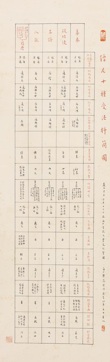 弘一（1880～1942） 1937年作 僧尼十種受法料簡圖 鏡心 水墨紙本